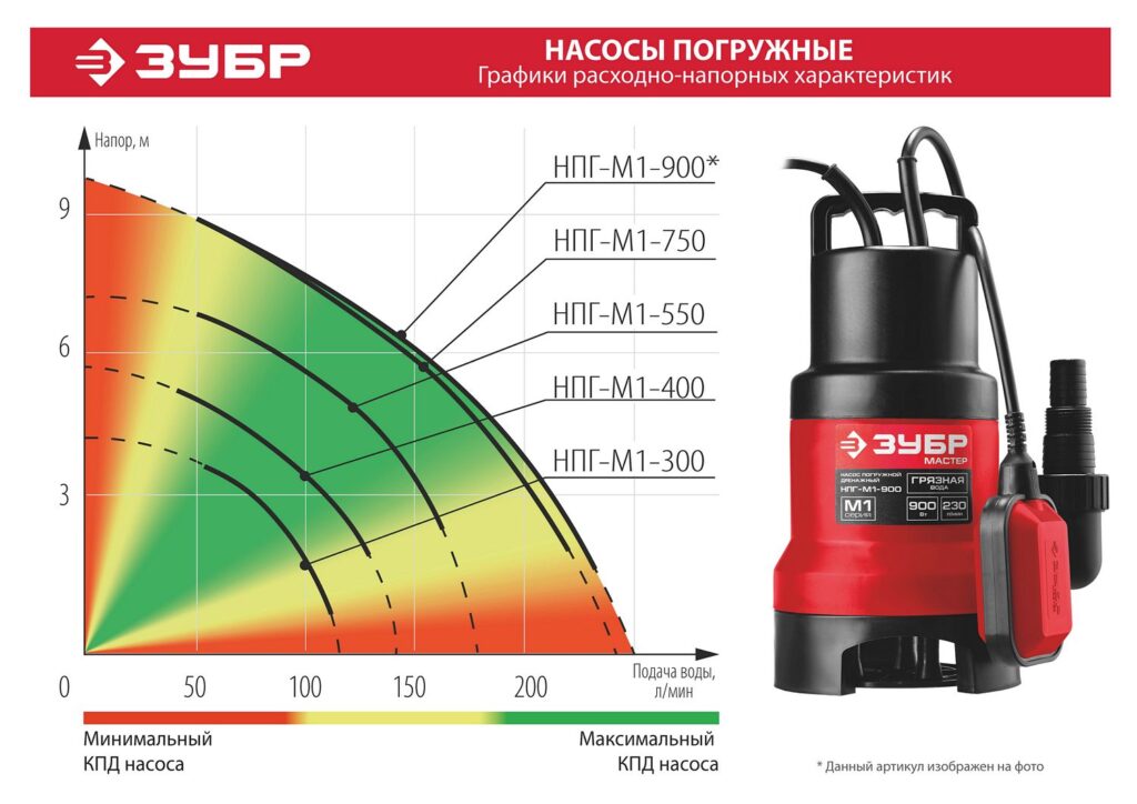 Графики расходно-напорных характеристик насосов дренажных